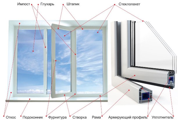 Что нужно знать при выборе пластиковых окон?